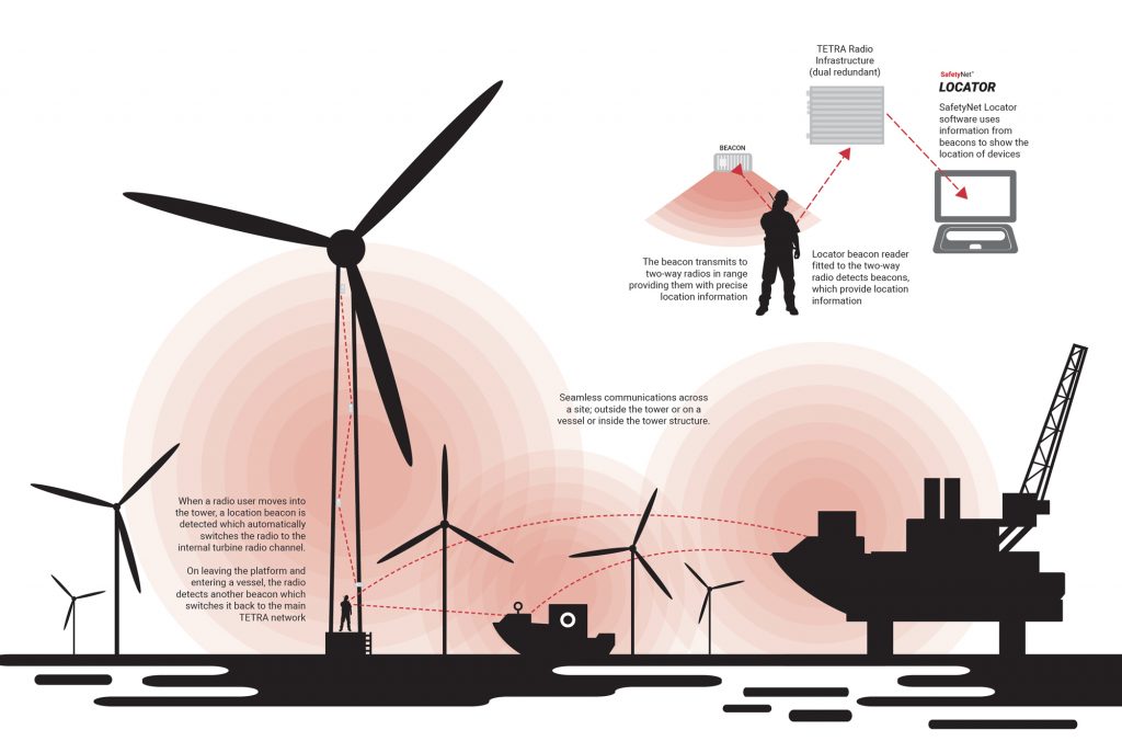 Safetynet Windfarm Safetynet By Pmr